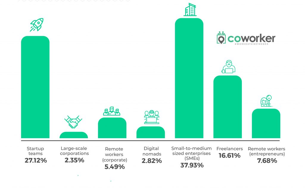 Who uses coworking spaces the most?